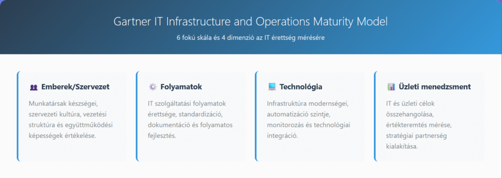 Gartner IT Maturity Modell