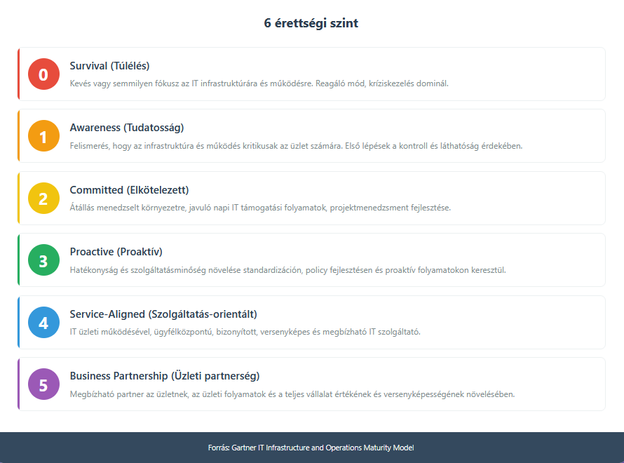 Gartner IT Maturity Modell magyarul